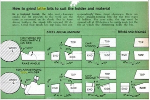 Tool Bit Grinding Chart