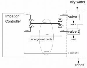 Irrigation System Modification