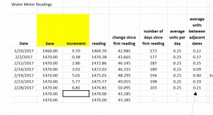 Water Usage Audit Method