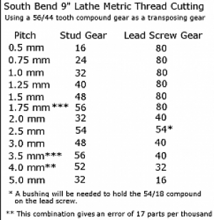 Metric Threading Method