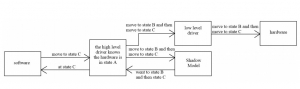 Hardware Control Shadow Model